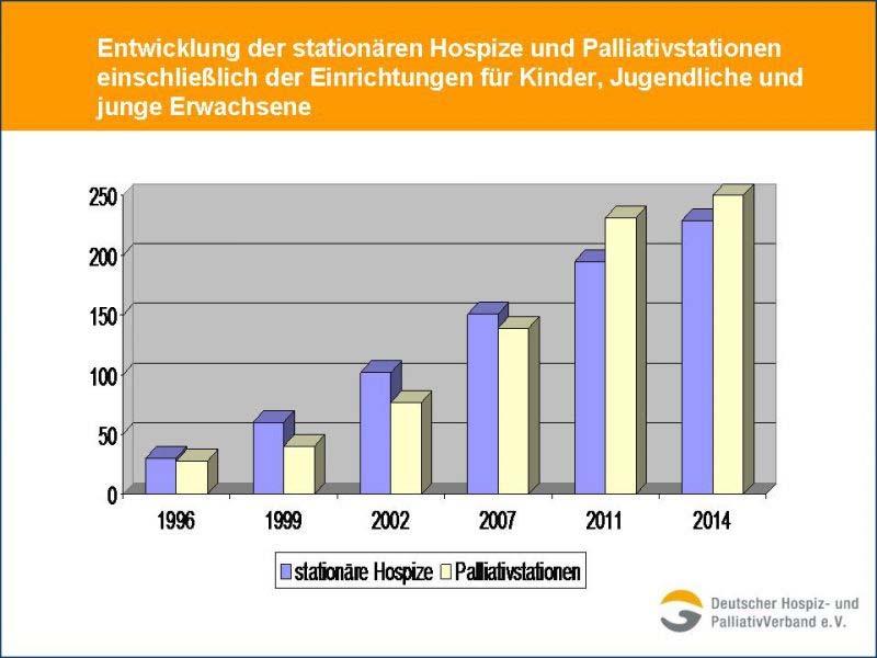 Palliativmedizin in Deutschland Anzahl Patienten, die im Hospiz oder auf Palliativstationen behandelt wurden: 1984: 38 2009: ca.