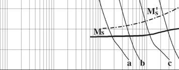 Abkühlungs - dauer von 8 5 C in s x 1-2 KgM Korngrenzenmartensit Ms Ms Bildung von