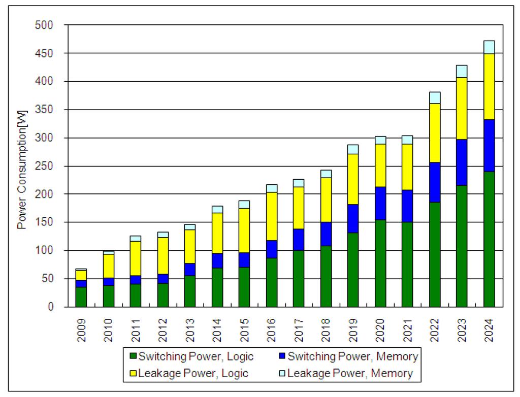 ITRS Power Consumption Projection