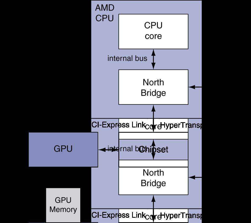 Evolution of Heterogeneous Computing Dedicated GPU GPU kernel is launched through the device driver Separate CPU/GPU address space
