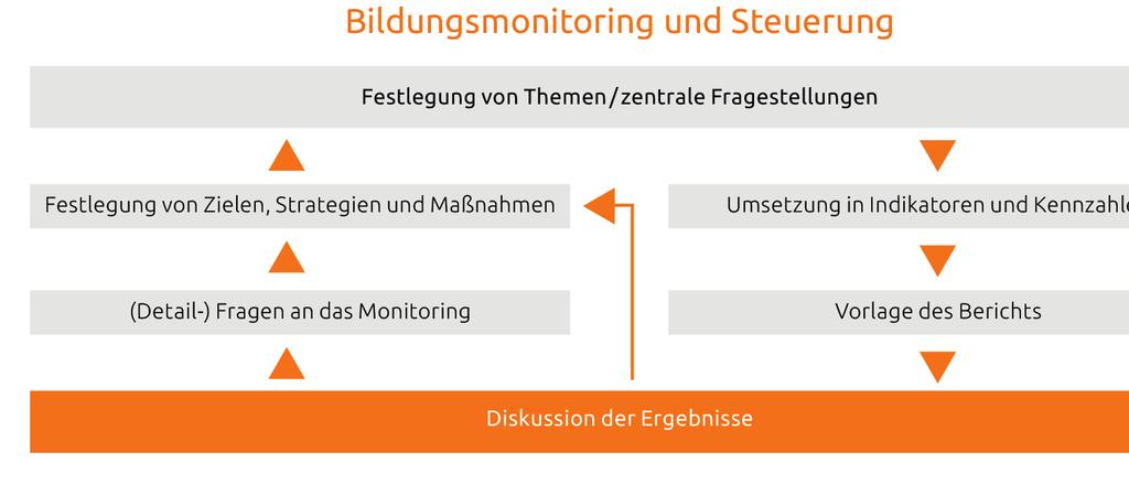Steuerung Bildungsmonitoring, PT-DLR (2011), S. 13 Weiterlesen: Pohl, U./Schwarz, A.