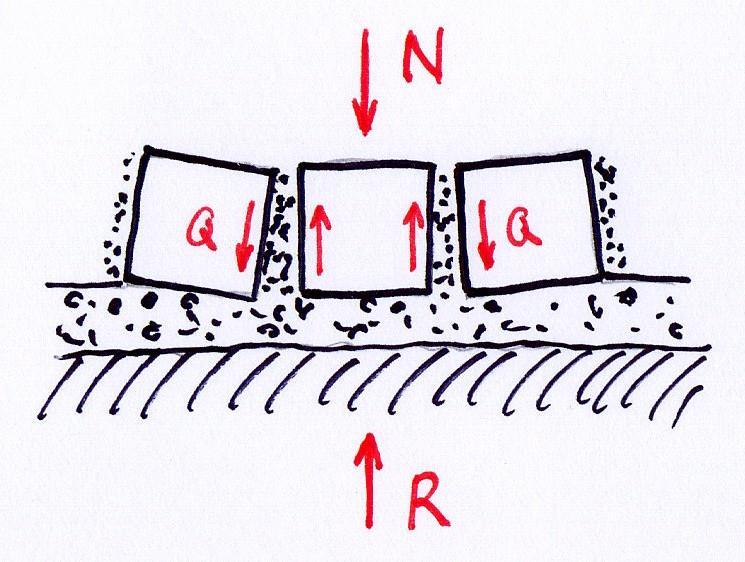 Betonpflasterdecke Ausführung der Fugen Bei gefüllten Fugen ist R = N 2 x Q d. h. die Reaktionskraft ist kleiner als eingetragene Normalkraft. Bei nicht gefüllten Fugen ist R = N (weil Q = 0) d. h. die Reaktionskraft ist so groß wie die eingetragene Normalkraft.