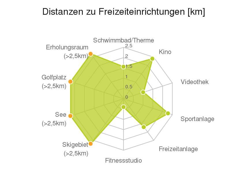 Ergebnisinterpretation - Balkendiagramm Untenstehende Kilometerangaben zeigen an wie weit die jeweils nächstgelegene Einrichtung entfernt ist (Luftlinie).