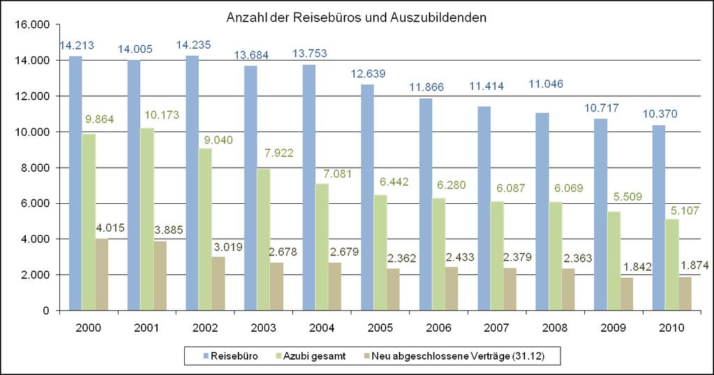 Entwicklung Anzahl Reisebüros und Auszubildende Vergleich 2010 ggü.