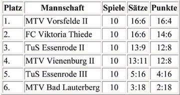 Seite 16 Braunlager Zeitung April 2014 Bad Lauterberg. Die Faustballer des MTV Lauterberg nahmen in der Saison 2013/2014 mit der 1.