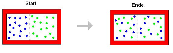 Da das arthmetsche Mttel (m Zähler des ln-erms) mmer größer st als das geometrsche Mttel (m Nenner), st das Argument des ln-erms mmer größer und damt S > 0.