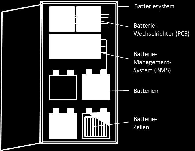Spannungsniveau an. Batterie-Management-System ( BMS ): ist quasi das Gehirn des Systems und überwacht dessen korrekten Betrieb. Es verhindert Überladung, Tiefentladung und Überhitzung der Batterien.