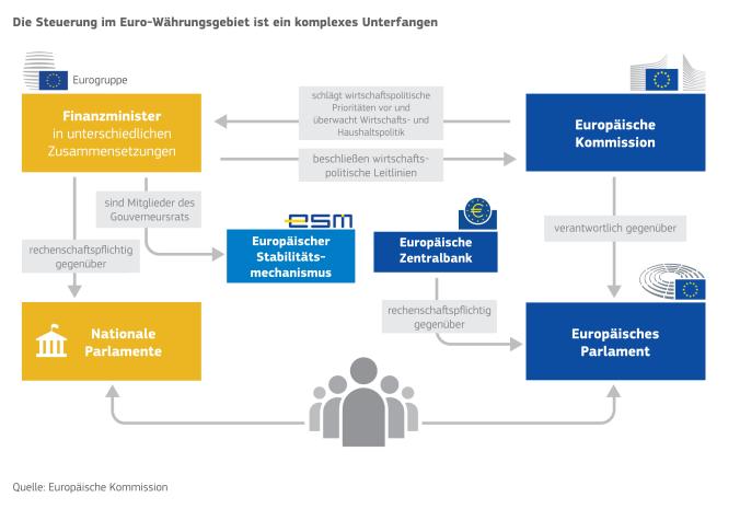 Institutionengefüge Quelle: Reflexionspaier zur