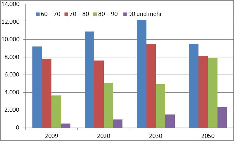 Bevölkerung Deutschlands in den Altersgruppen mit erhöhtem Krankheits- und