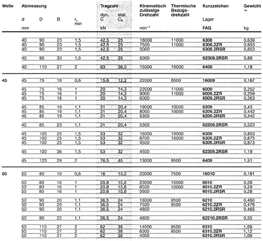 Tabelle 1: Tragzahlen aus Lagerkatalog für FAG Rillenkugellager