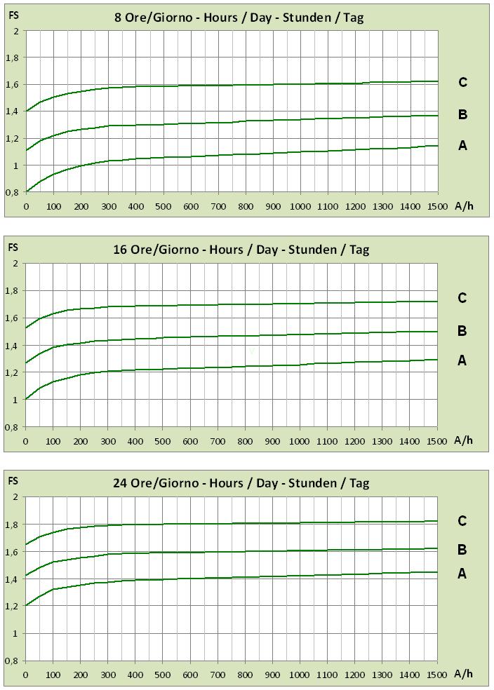 RD Riduttori - Gearboxes - Stirnradgetriebe Fattori di servizio - Service factors - Betriebsfaktoren FATTORE DI SERIZIO del riduttore Le prestazioni riportate nelle tabelle dei motoriduttori (pag.