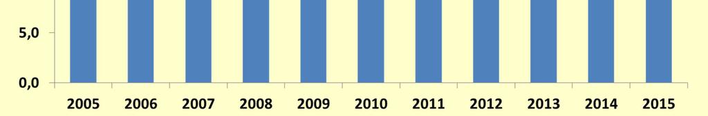 der Volkszählung 1987, ab 2011