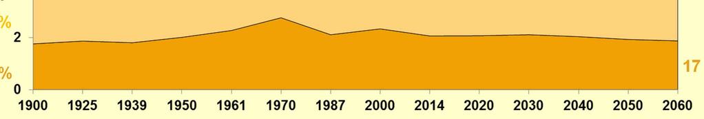 Volkszählungsergebnisse; 2000: Fortschreibungsergebnisse auf Basis der