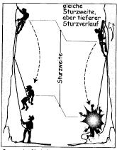 absolute Beherrschen der Route des Kletterers nötig, da bei Stürzen in geringer Höhe die Gefahr eines Grounders (Sturz bis auf den Boden) besteht.