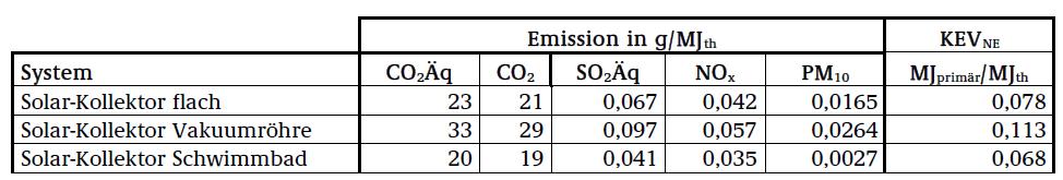 4 Ausgewählte Ergebnisse (Wärme) Wärmepumpe Emission in g/kwh el KEV NE Sys t em CO 2 Äq CO 2 SO 2 Äq NO PM 10 k Wh / k Wh el WP Luf t neu 210, 5 201, 1 0, 304 0, 215 0, 018 0, 840 WP Luft Bestand