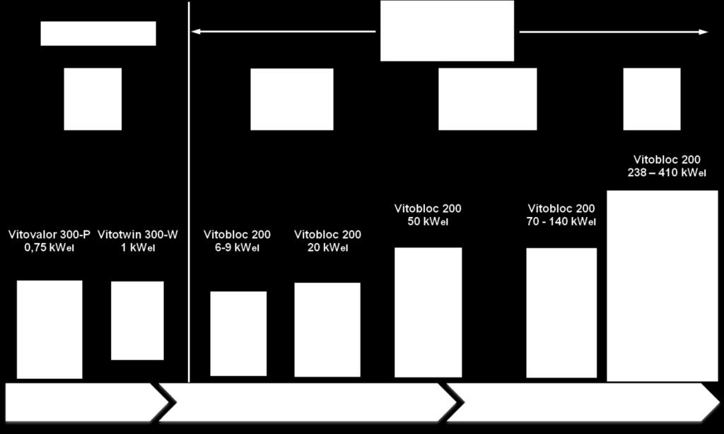 Systemlösungen Vitobloc 200 238 530 kwel Vitovalor 300 0,75 kwel Vitotwin 300 1 kwel