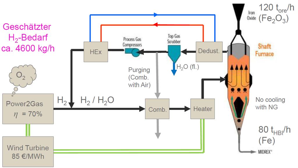 66 Mton CO2 /a) Stoffliche C-Nutzung im Hochofenprozess MIDREX-Anlagenschema im H 2 -Betrieb Quelle: LBST auf Basis von: St.