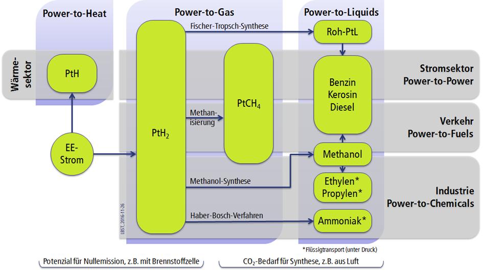 Begriffsdefinition PtX Quelle: U. Bünger, J. Michalski, P. Schmidt, W.