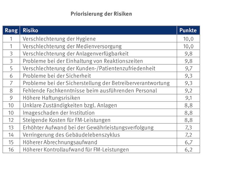 3. STATUS QUO BETREIBERMODELLE EINZELVERGABE BEIM TECHNISCHEN FM ÜBLICH Beim technischen Facility Management ist die Einzelvergabe in allen abgefragten technischen Gewerken das am häufigsten von den