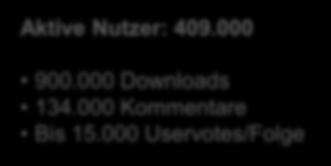 000 900.000 Downloads 134.