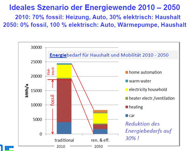 Elektrizitätsbedarf