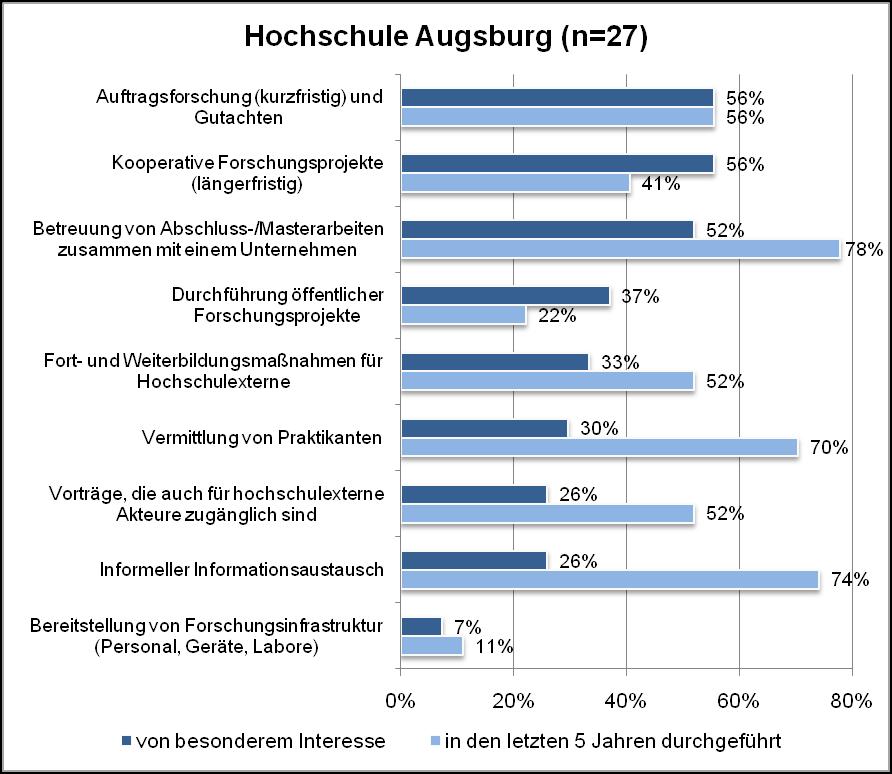 Transferformen Formen des Transfers an der Hochschule Augsburg Vergleicht man die Interessensverteilung bei Transferkooperationen mit der Wirtschaft an der Hochschule Augsburg mit der tatsächlichen
