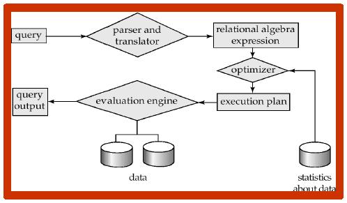 3 Schritte der Anfragebearbeitung: 1. Parsen und übersetzen (von SQL in Rel. Alg.) 2. Optimieren (Auswertungsplan erstellen) 3.