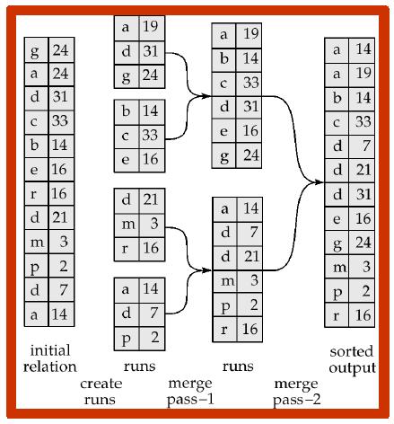 Externes Merge-Sort/1 Externes Merge-Sort/2 Grundidee: teile Relation in Stücke (Läufe, runs) die in den Puffer passen sortiere jeden Lauf im Puffer und schreibe ihn auf die Platte mische sortierte