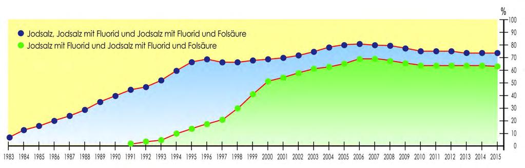Entwicklung der Marktanteile von jodiertem und fluoridiertem Salz am gesamten Speisesalzabsatz in Haushaltsgebinden in Deutschland Rechtliche Meilensteine zur Verbesserung der Jodversorgung in