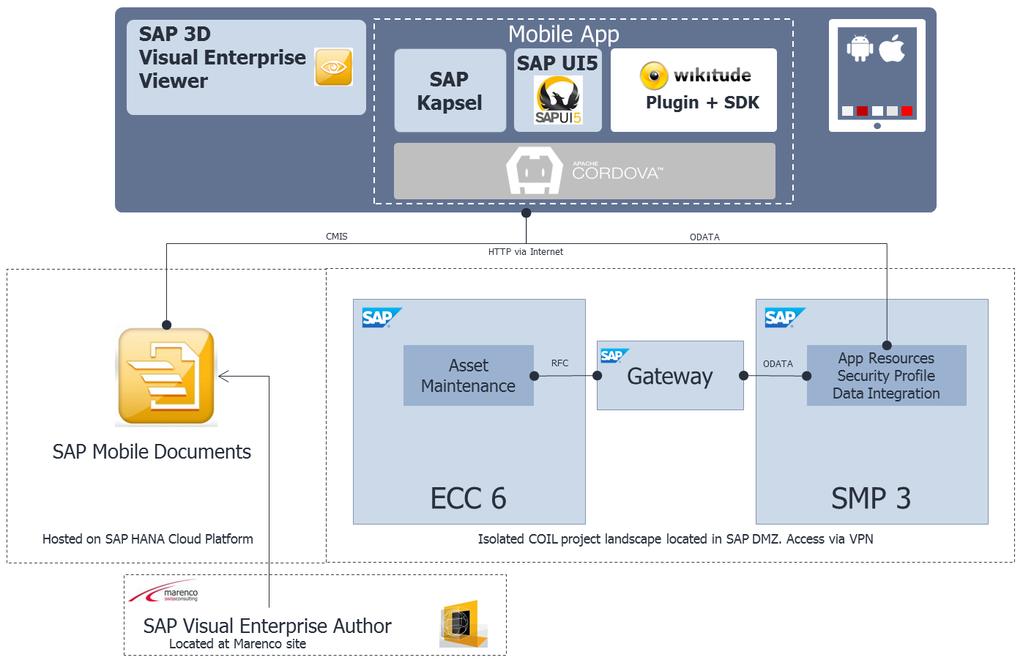 Lösungslandschaft Starke SAP 3D Visual Enterprise Assets wirksam