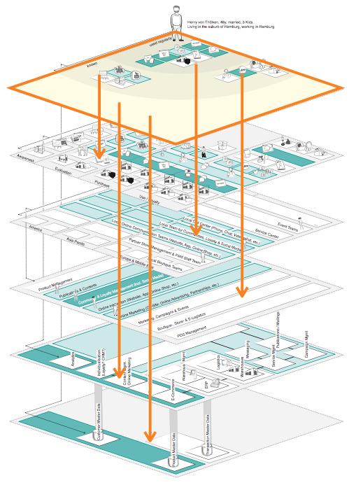 Customer Journey Analyse bedeutet: Vom Kunden her denken und Unternehmung in allen fünf Ebenen weiterentwickeln.