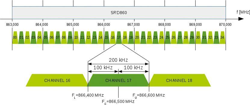 Hacks SRD-Funk (Teil 1) 2 Eine schematische Darstellung der Unterteilung des SRD-Bands in 35 Funkkanäle.