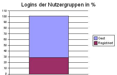 ELCH Nr. A0025 - DISCUS Abschlussbericht, 28.2.2005 Bibliotheksausweis-Zugangsdaten registriert, das heißt mehr als die Hälfte der Registrierungen in den letzten Monaten sind auf diese Zugangsart zurückzuführen.