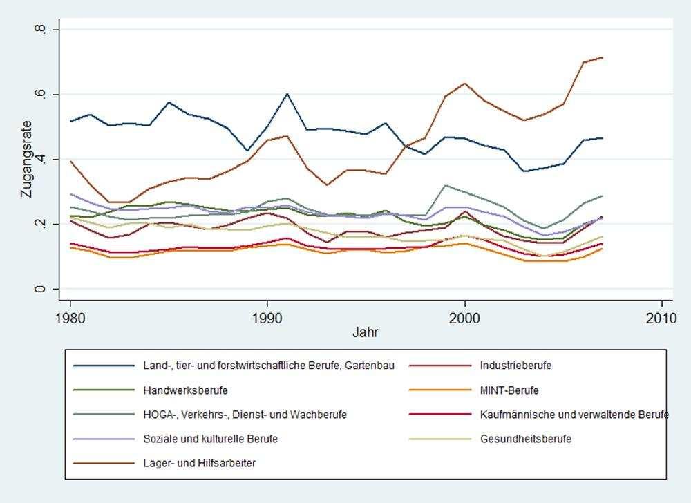 Zugangsrate nach beruflichen Teilarbeitsmärkten (1980 2007)