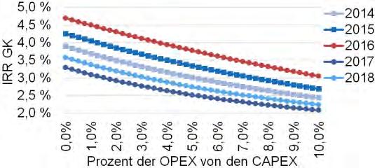Forschungsgebiet: Netztechnik Der Einfluss des Verhältnisses von CAPEX zu OPEX auf den IRR ist in Abbildung 4 dargestellt.