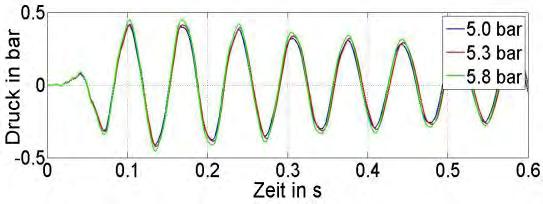 Abbildung 3: Druckmessung am Hauptgasfüllventil Die Druckmessung wird mit 100 Hz gefiltert; zusätzlich wird eine schnelle Fourier- Transformation auf das ungefilterte Drucksignal angewendet, um das