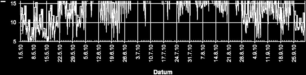 Der Zusammenhang zwischen Raum- und Außenlufttemperatur ist in Abbildung 2 (oben) gut erkennbar.