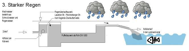 Seite 18 Prinzip Regenüberlaufkanal bei Starkregen Die AnwohnerInnen