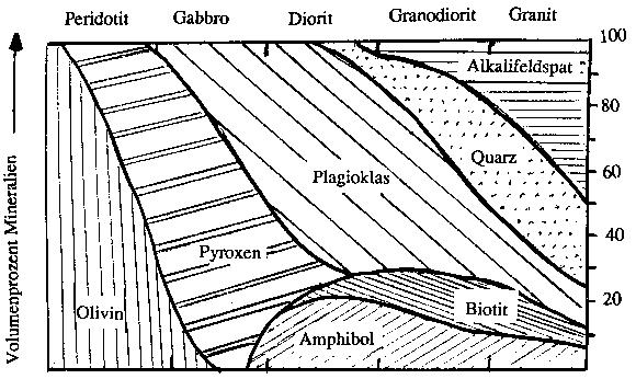 Gesteinsbildende Minerale Klassifikation der Minerale 43 Abb. 2: Zusammensetzungstabelle der Tiefengesteine (von Trommsdorff & Dietrich, 1987, modifiziert nach Weiss, Hermann & Müntener, 1993).