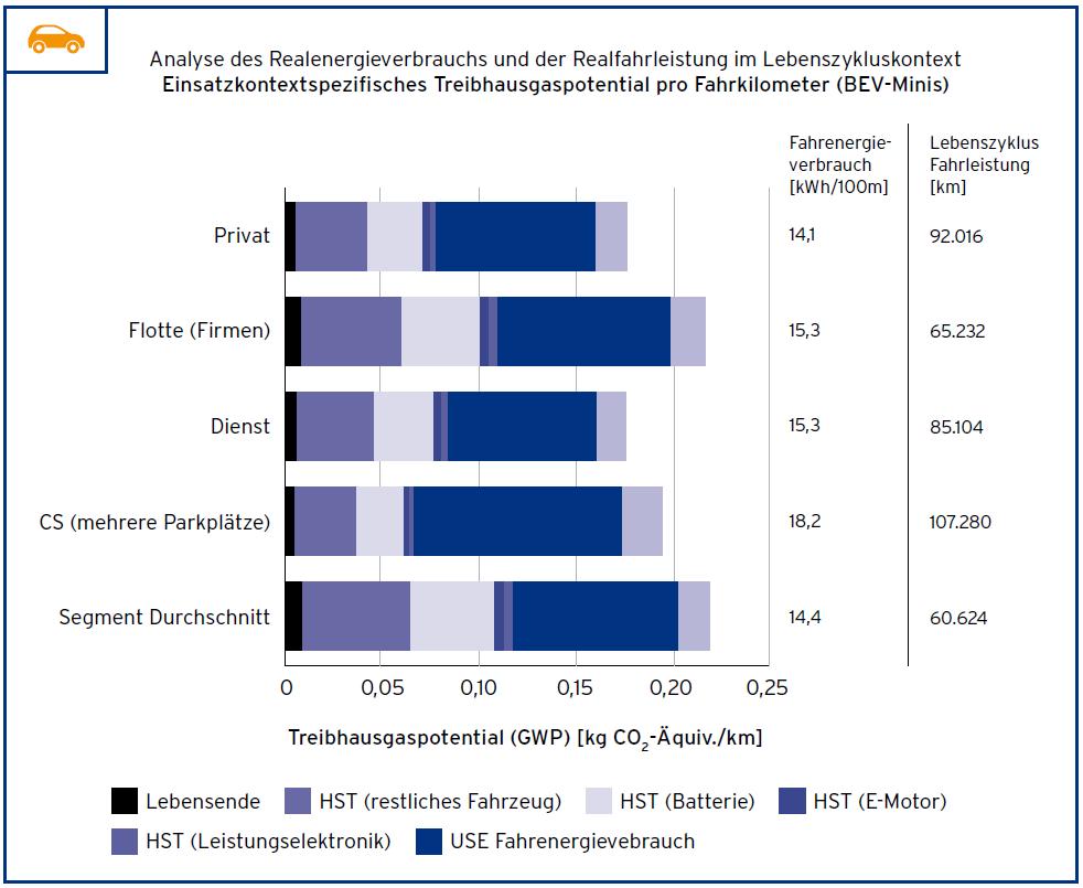 Ökobilanzergebnisse Realverbrauch und fahrleistung: Einsatzkontextspezifisch Annahmen Segment Mini