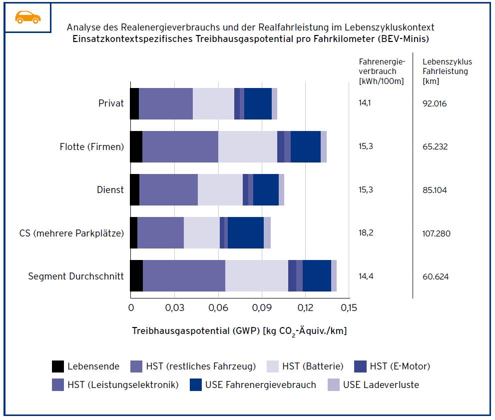 Ökobilanzergebnisse Verbesserungspotential durch Verwendung von Ökostrom Annahmen Segment Mini