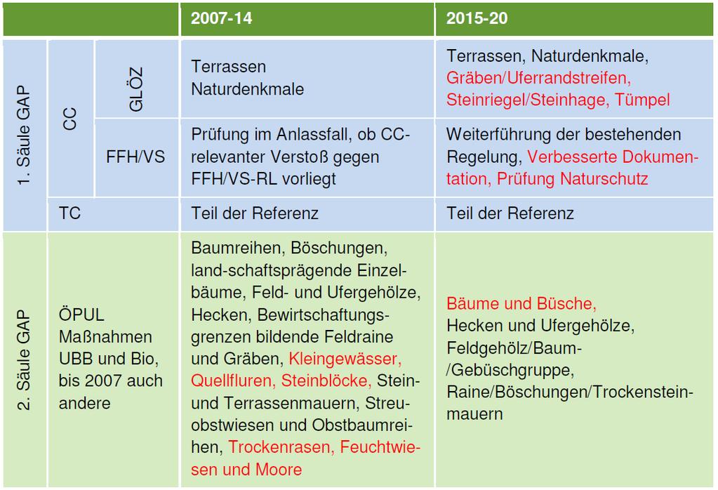 GAP (Gemeinsame Agrarpolitik) der EU Säule 1: Marktbezogene Ausgaben und Direktbeihilfen Säule 2: Entwicklung des ländlichen Raums relevante Landschaftselemente