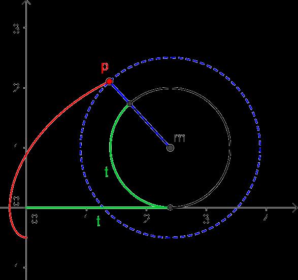 Differentialgeometrie 2.37 Zykloide Beispiel 2.1.52: Zykloide In der x-y-ebene rollt eine Kreisscheibe mit Radius 1 auf der x-achse ab.