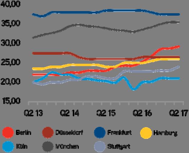 Ebenfalls ungefähr auf Augenhöhe verläuft die Marktentwicklung zwischen Frankfurt und Hamburg. Hamburg profitiert von zwei Großabschlüssen ab 20.