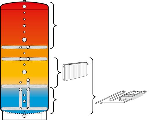 Trink-Warmwasser- Bereitschaftszone Dank exakter Schichtung kann die Wärme mit maximaler Effizienz genutzt werden.