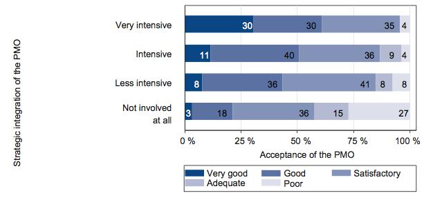 Akzeptanz eines PMO in der Praxis Source: HfWU/GPM 2013 Survey on PMOs in Practice, own calculations.