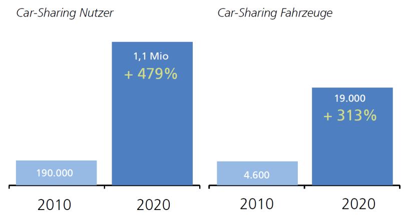Car-Sharing erlebt ein Revival Trend: Fahrzeuge