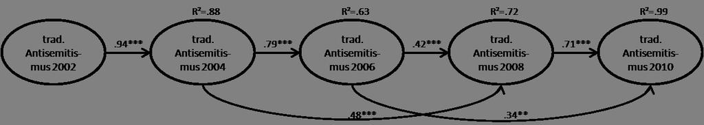 12. Antisemitismus im individuellen Verlauf Mittels Querschnittsdaten, wie sie zumeist in Studien erhoben und in der vorliegenden Expertise berichtet werden, können nur eingeschränkt