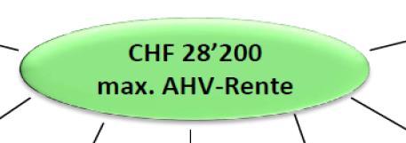 AHV-Rente (Ausnahme UVG-Maximum) 1/2 x 3