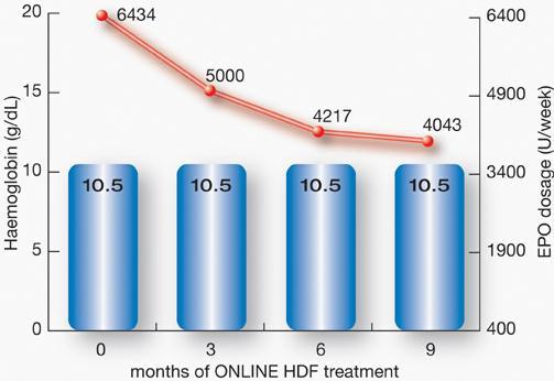 Anaemie-Korrektur mit ONLINE HDF Patienten unter EPO -37% EPO Reduktion n. 3 Mo Stabilisierung n.